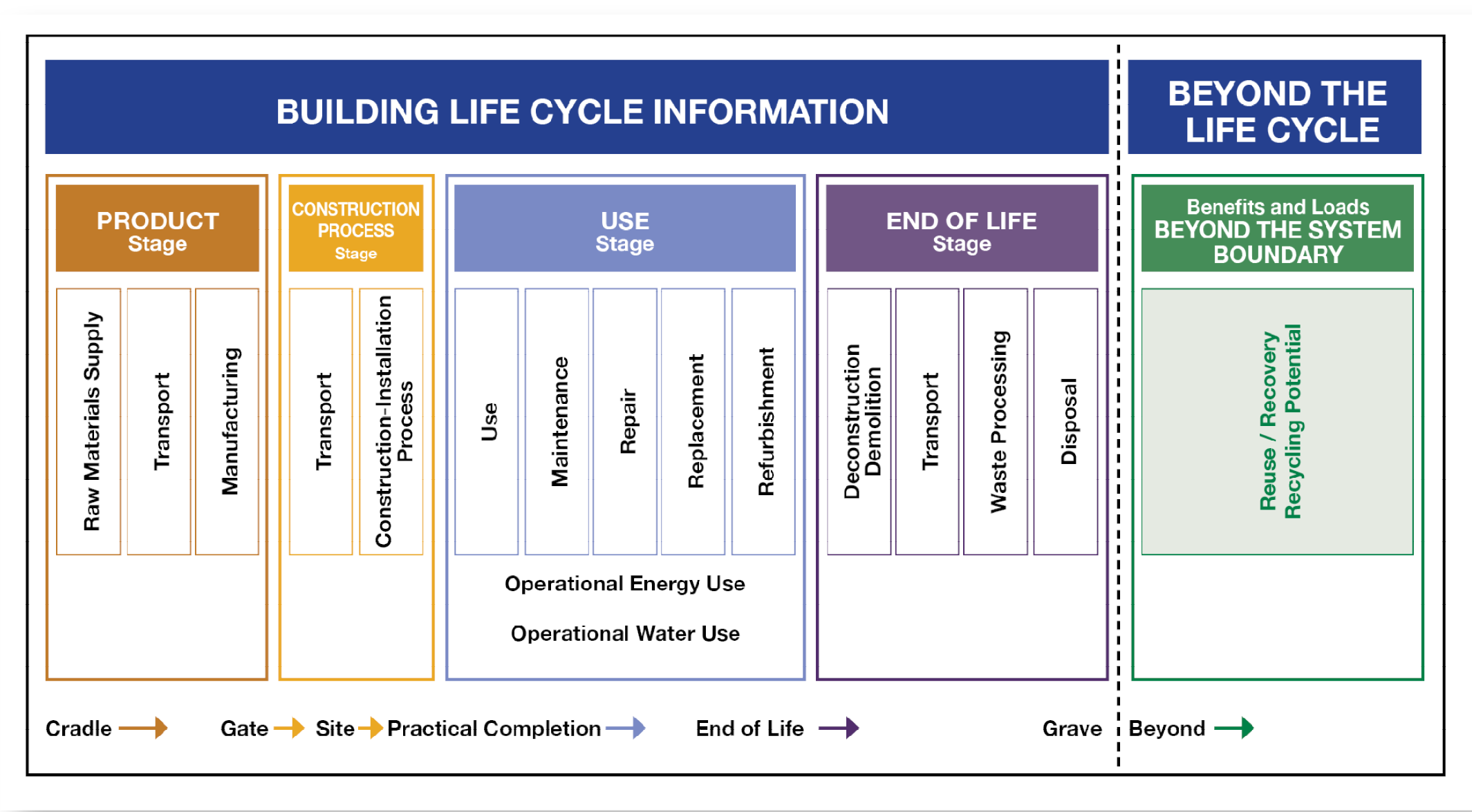 Cradle-to-Grave Chart